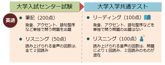 センター 試験 共通 テスト